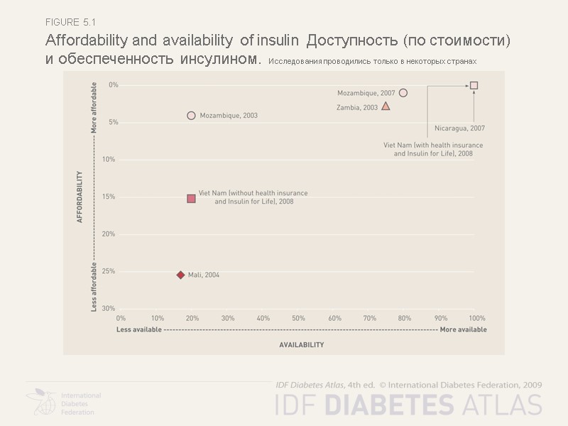 Figure 5.1 Affordability and availability of insulin Доступность (по стоимости) и обеспеченность инсулином. Исследования